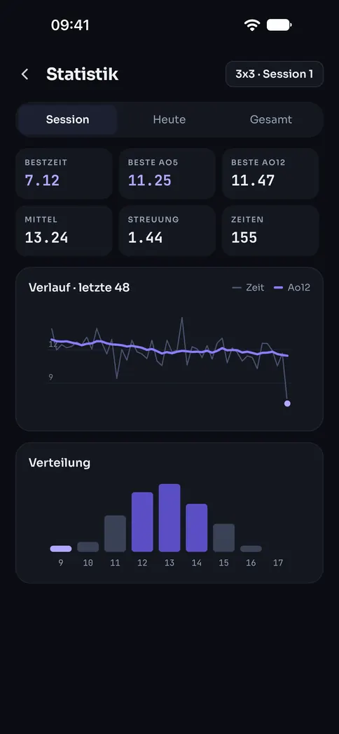 Statistik einer 3x3-Session: Bestzeit, Ao5, Ao12, Verlauf und Zeitverteilung
