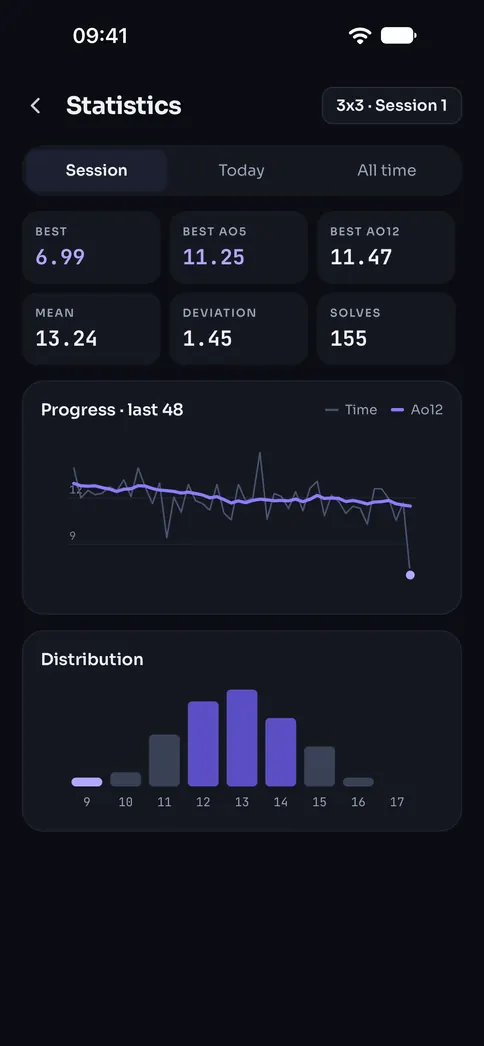 Statistics for a 3x3 session: best time, Ao5, Ao12, trend and time distribution
