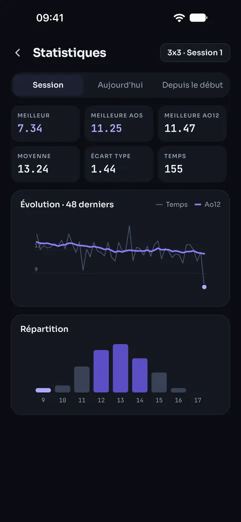 Les statistiques d’une session de 3x3 : meilleur temps, Ao5, Ao12, évolution et répartition des temps