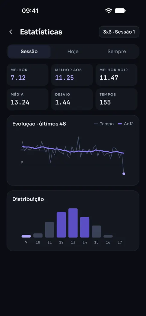 Estatísticas de uma sessão de 3x3: melhor tempo, Ao5, Ao12, evolução e distribuição dos tempos